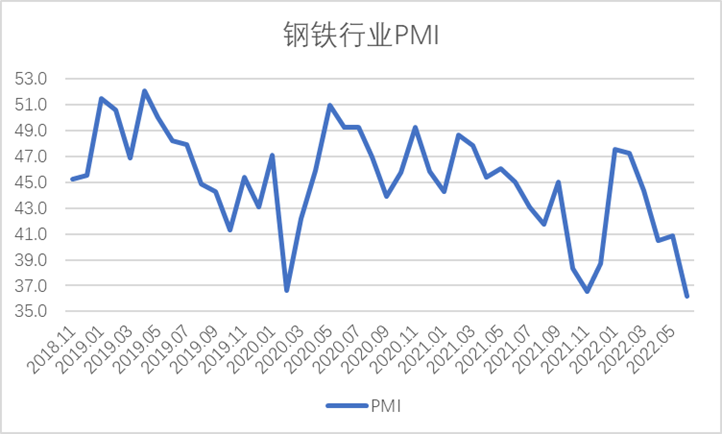 2022年6月钢铁PMI显示：市场供需同步下滑 行业运行较为低迷