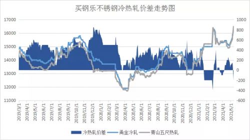 江苏买钢乐：2021年8月不锈钢产业数据展示