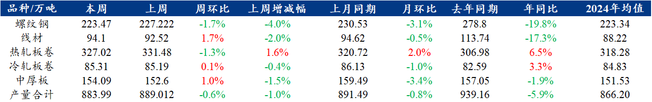 Mysteel解读：聚焦钢铁产业数据（2024年7月18日）—五大品种钢材需求增供给库存降，基本面韧性仍在