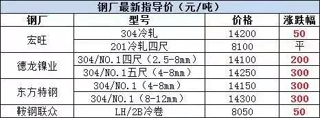 青山钢铁｜全球最大不锈钢生产商2020年产量将达1000万吨？