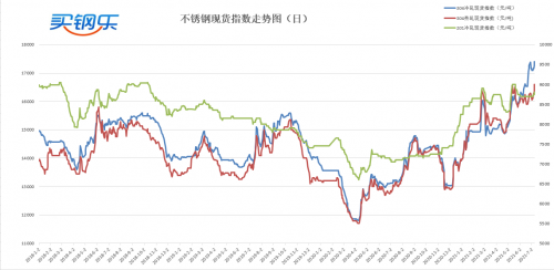 买钢乐不锈钢周评（2021／07／5-07／9）：304价格重回2016年高点