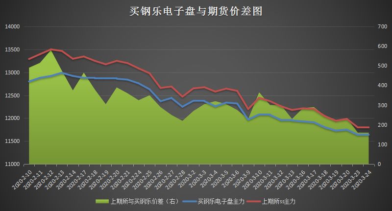 买钢乐不锈钢周评（3.16-3.20）：疫情拐点未至，不锈钢依然弱势