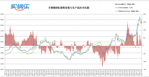 近期广东广州鞍钢联众废钢价格